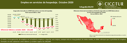 Infografía 66/20: Empleo en servicios de hospedaje a octubre de 2020